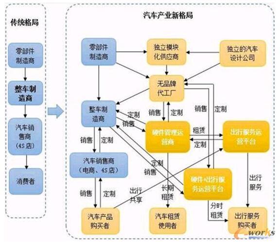 汽车产业格局变化对比图