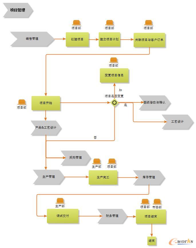 IFS系统应用项目管理模式