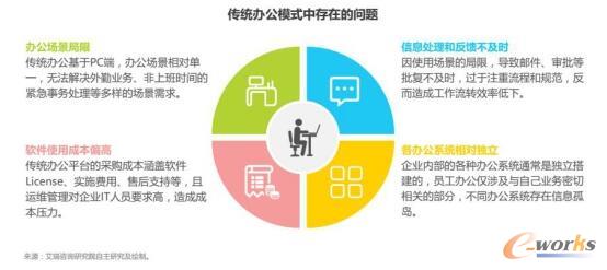 移动办公不是照搬OA 以数据激发价值创新是核心