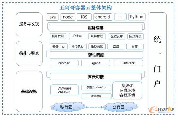 钢铁电商平台的Docker容器云平台建设实践