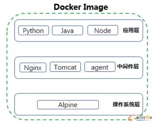 钢铁电商平台的Docker容器云平台建设实践