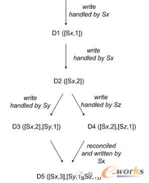 分布式系统RWN协议