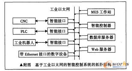 基于工业以太网的车间数字设备智能控制系统设计