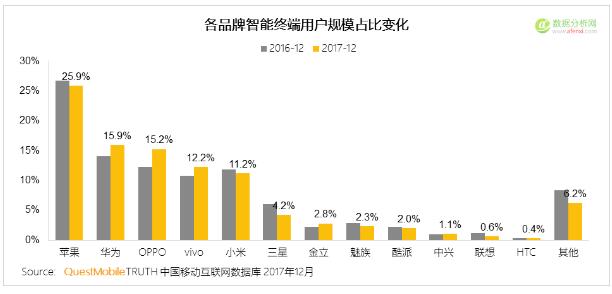   QuestMobile：2017年中国智能终端报告-数据分析网