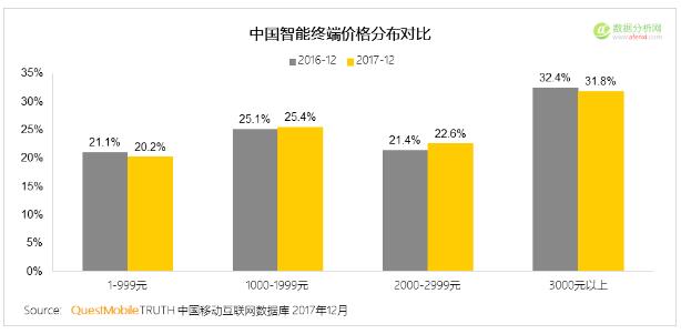  QuestMobile：2017年中国智能终端报告-数据分析网