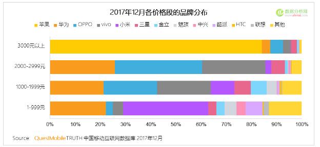  QuestMobile：2017年中国智能终端报告-数据分析网