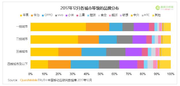  QuestMobile：2017年中国智能终端报告-数据分析网