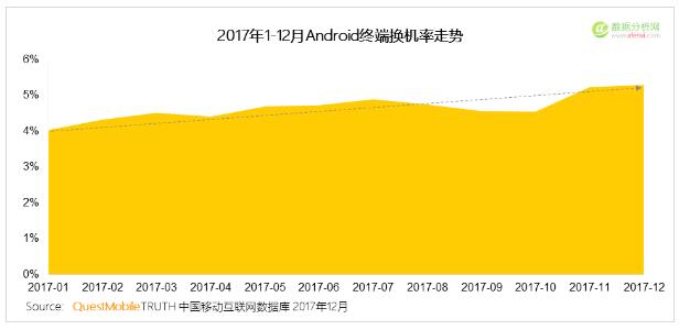  QuestMobile：2017年中国智能终端报告-数据分析网