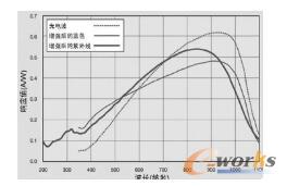 几种硅光电二极管的典型光谱响应。可以注意到，光电二极管在900纳米附近的近红外范围内 具有高的敏感度，而在横跨400纳米～700纳米的可见光范围内具有非线性的敏感度。 由于标准的硅响应的缘故，从摄像机中去掉IR滤波器会增加近红外的灵敏度。（光谱数据图像的使用已获得OSI光电股份有限公司的许可）