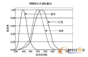 基本颜色的波长分配。注意，基本颜色区域相互重叠， 对所有的颜色而言，绿色是一个很好的单色替代品