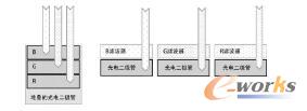 （左图）堆叠RGB元件的Foveon方法：在每个元件位置都有RGB颜色， 并在不同的深度吸收不同的波长；（右图）标准的马赛克元件：在每个光电二极管上面放置一个RGB滤波器，每个滤波器只允许特定的波长穿过每个光电二极管