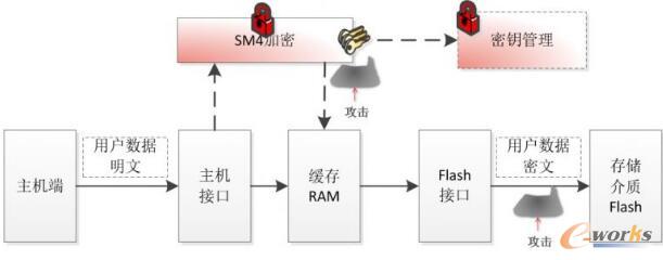 国密算法在数据存储中的安全应用