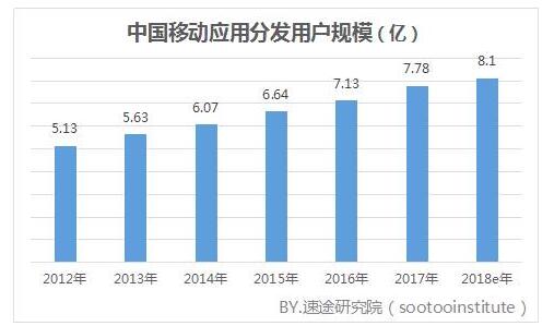  移动应用分发市场用户规模逐年增长
