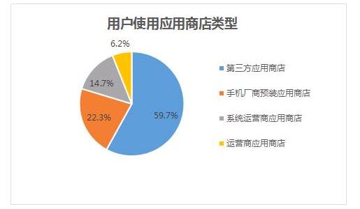  第三方应用商店占据主流