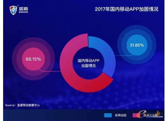 移动APP安全挑战