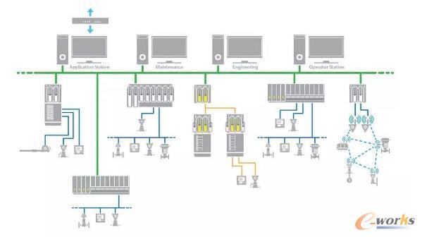 具有单一数据库的DCS系统结构，使用户可以从中央控制站维护和操作系统。本文图片来源：艾默生过程控制