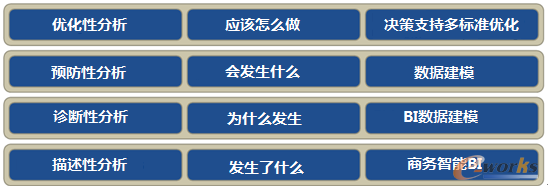 数据分析的4个层级