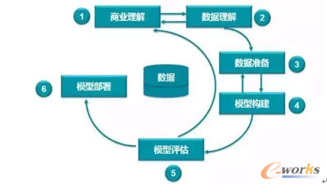 跨行业数据挖掘标准流程