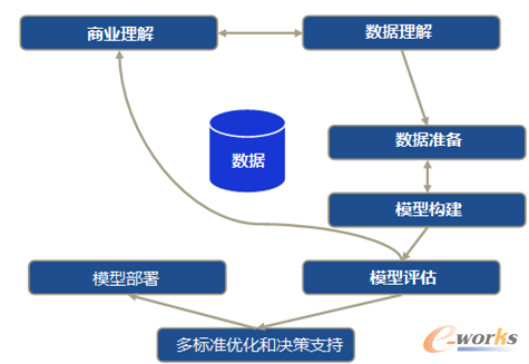 优化后的跨行业数据挖掘标准流程