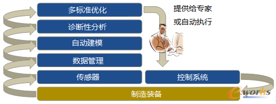 基于优化分析的工业4.0构架