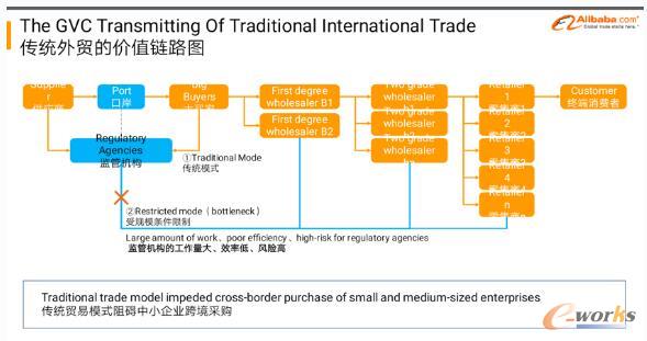 中国新外贸B2B的机会与前景