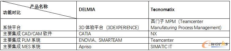 delmia与Tecnomatix功能分析