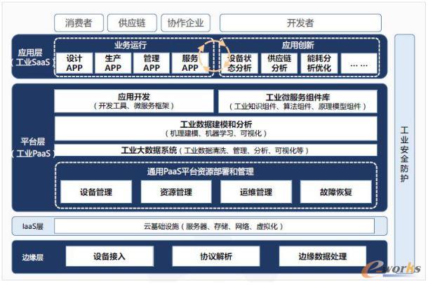 工业互联网平台架构