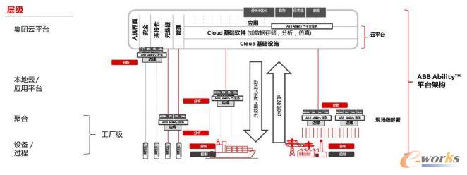 ABB Ability工业云平台