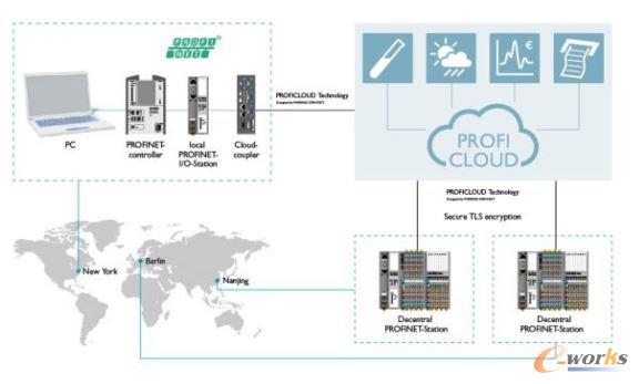 菲尼克斯电气ProfiCloud工业云平台