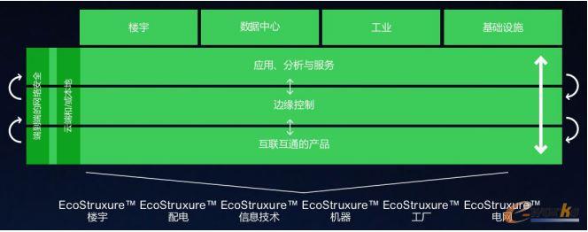 施耐德电气EcoStruxure