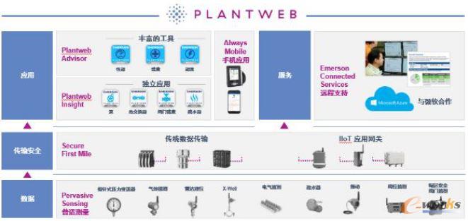 PlantWeb数字化生态系统