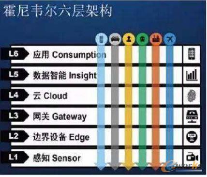 霍尼韦尔工业物联平台架构