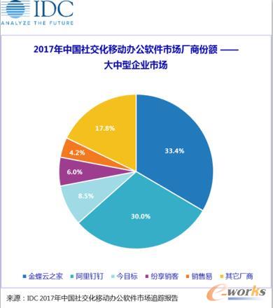 中国社交化移动办公软件市场厂商份额