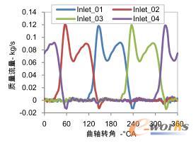 排气歧管各入口质量流量