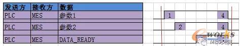 定义一个触发信号通知MES读取