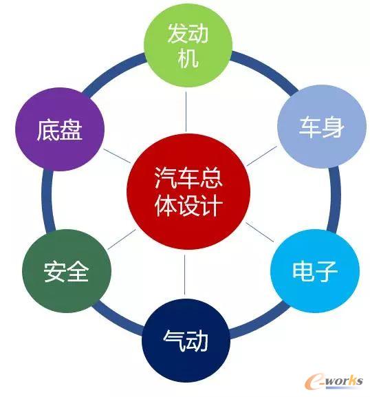 汽车总体设计