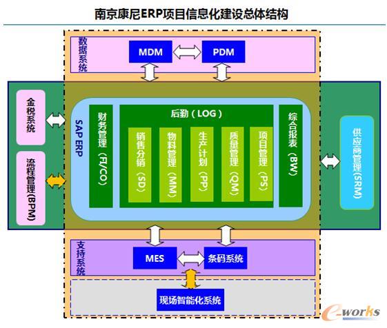康尼机电ERP项目信息化建设总体结构