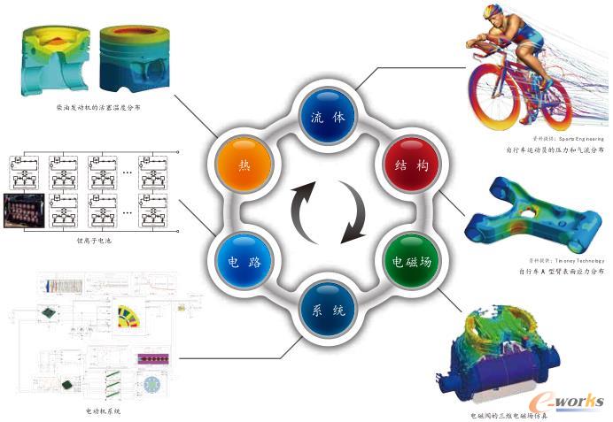 ANSYS多物理场解决方案