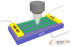 用于研究石墨烯纳米带（GNRs）中等离子共振实验装置的3D效果图