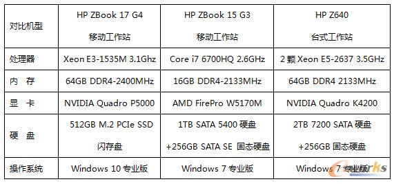 三款测试硬件平台配置