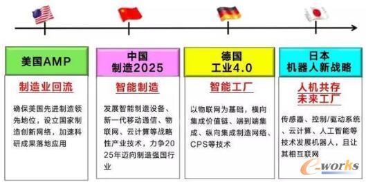 第四次工业变革