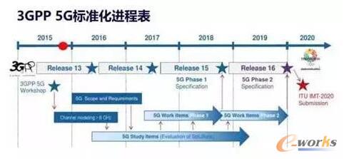 5G标准化进程表
