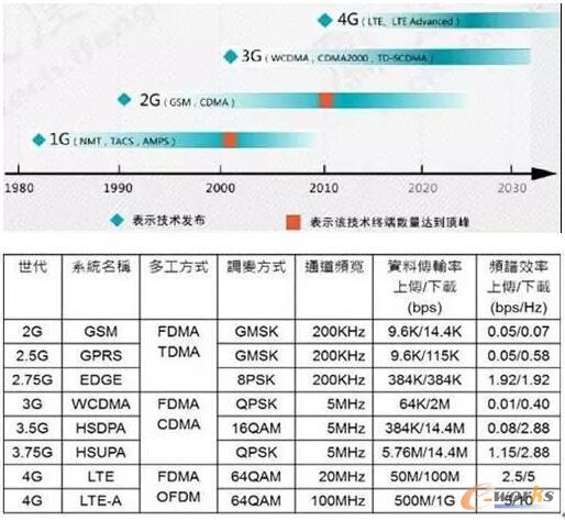 无线通信技术演进史