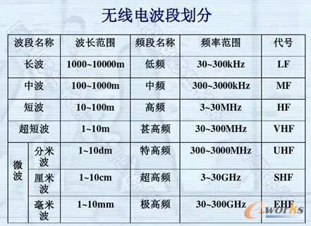 无线电波段划分