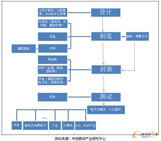 半导体产业架构图