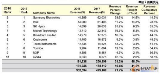 2017年全球前十大半导体厂商统计