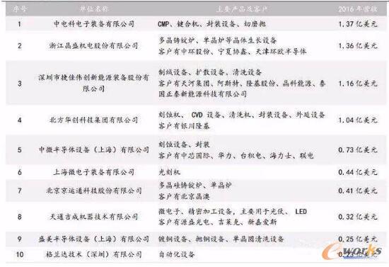 国内半导体设备十大制造商