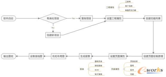 通用电气设计流程