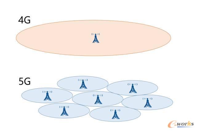 4G、5G需要的基站数量对比图