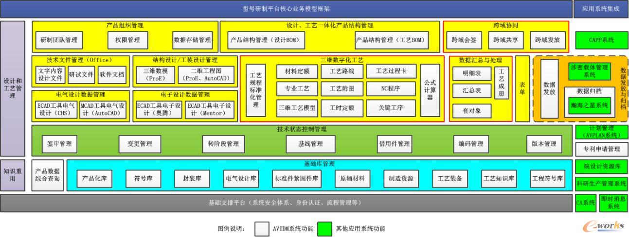 型号研制平台核心业务模型框架